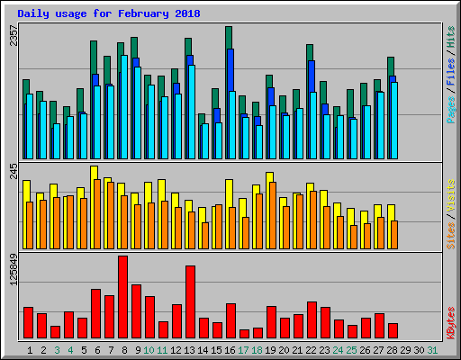 Daily usage for February 2018