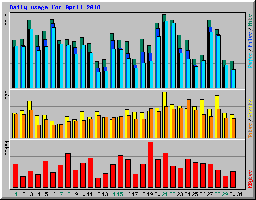 Daily usage for April 2018