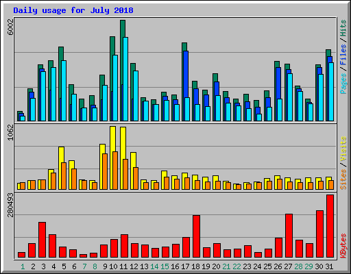 Daily usage for July 2018