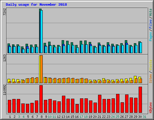 Daily usage for November 2018