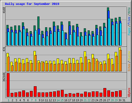 Daily usage for September 2019