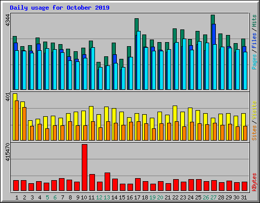 Daily usage for October 2019