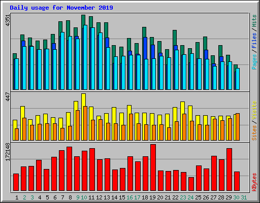 Daily usage for November 2019