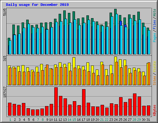 Daily usage for December 2019