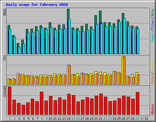 Daily usage for February 2020