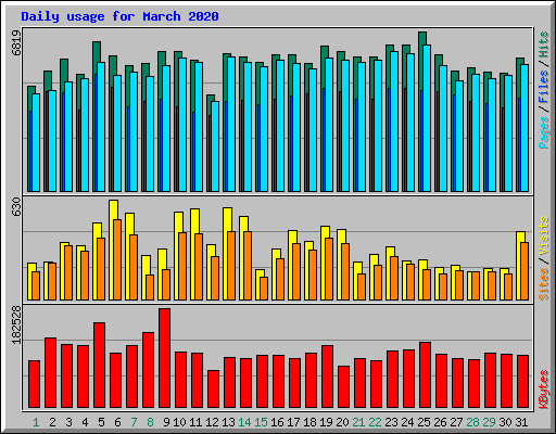 Daily usage for March 2020