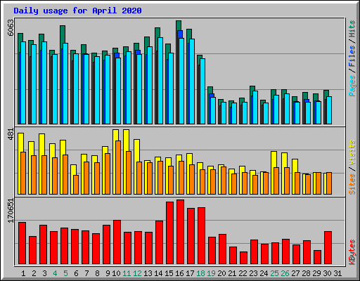 Daily usage for April 2020