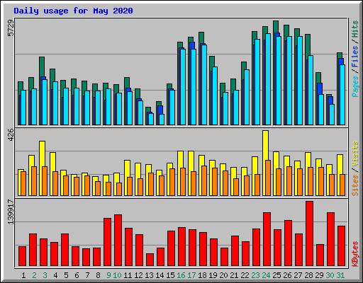 Daily usage for May 2020