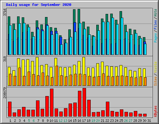 Daily usage for September 2020