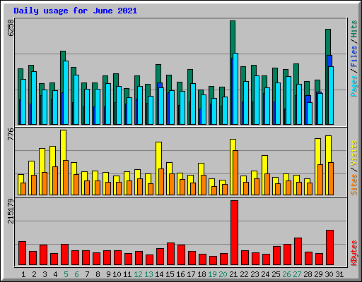 Daily usage for June 2021