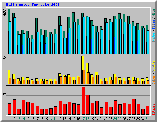 Daily usage for July 2021