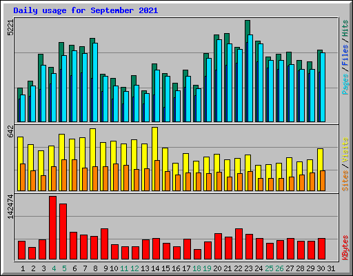 Daily usage for September 2021