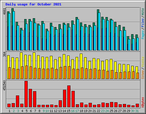 Daily usage for October 2021