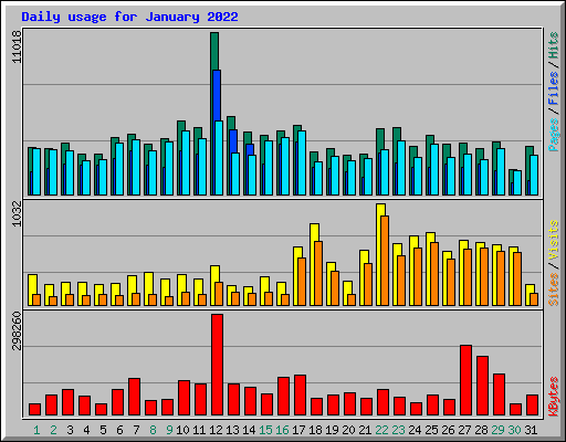 Daily usage for January 2022