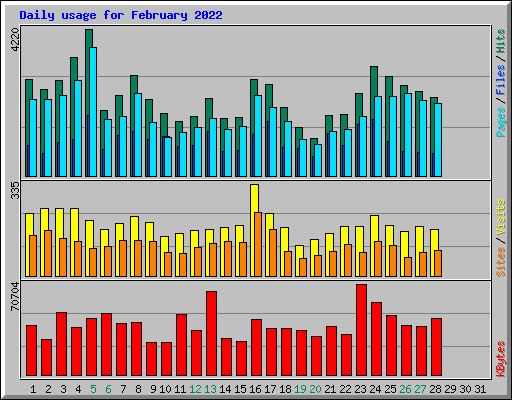 Daily usage for February 2022
