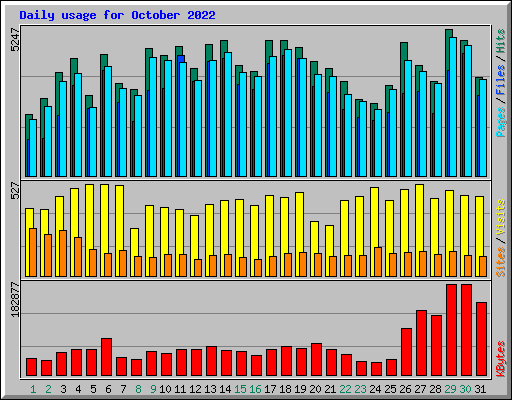 Daily usage for October 2022