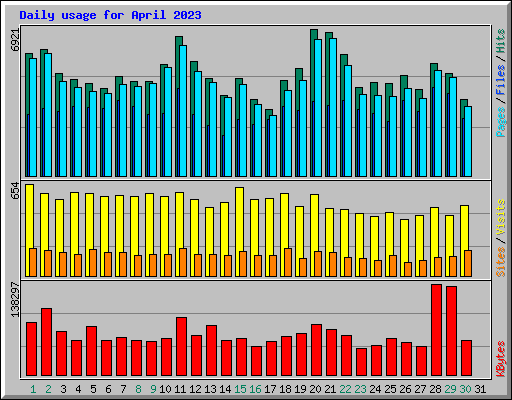 Daily usage for April 2023