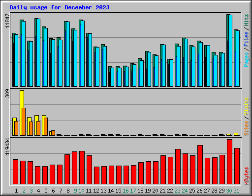 Daily usage for December 2023