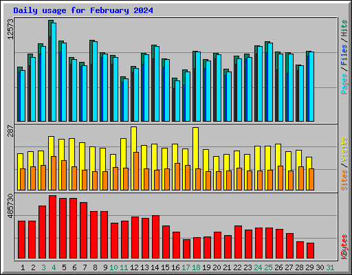 Daily usage for February 2024