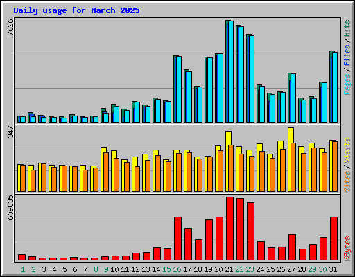 Daily usage for March 2025