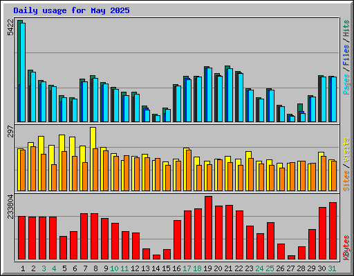 Daily usage for May 2025