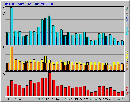 Daily usage for August 2025