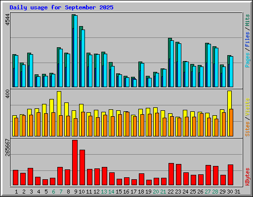 Daily usage for September 2025
