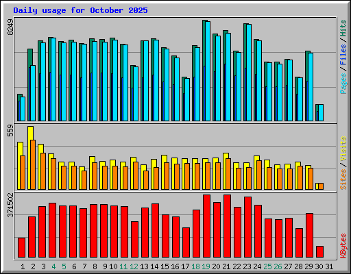 Daily usage for October 2025