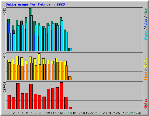 Daily usage for February 2026
