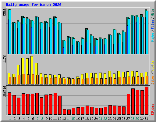 Daily usage for March 2026