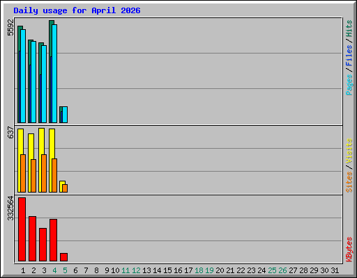Daily usage for April 2026