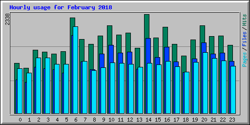 Hourly usage for February 2018