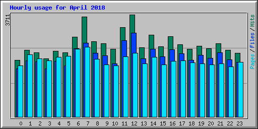 Hourly usage for April 2018