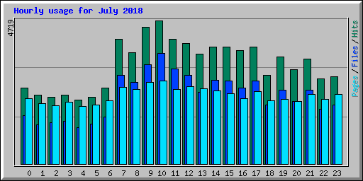 Hourly usage for July 2018