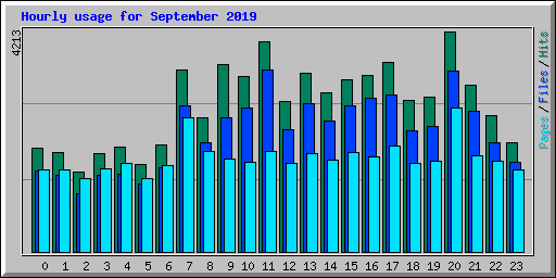 Hourly usage for September 2019