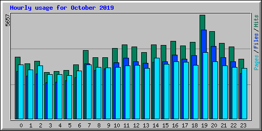 Hourly usage for October 2019