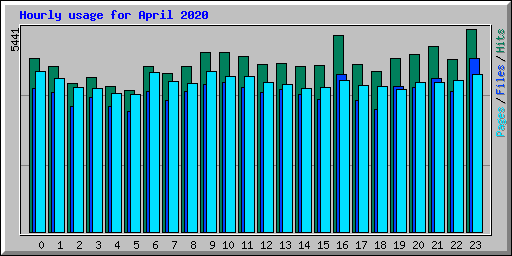 Hourly usage for April 2020