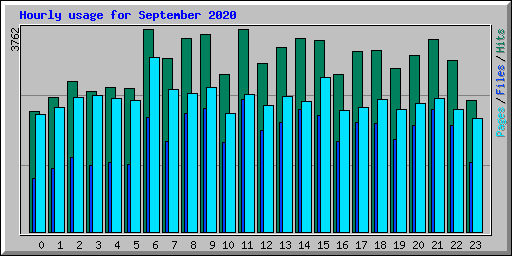 Hourly usage for September 2020