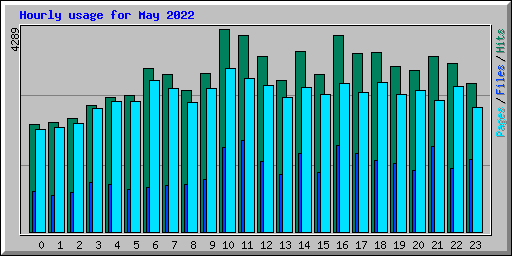Hourly usage for May 2022