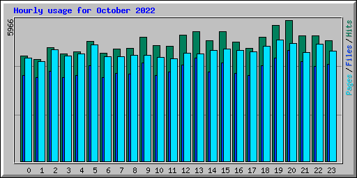 Hourly usage for October 2022