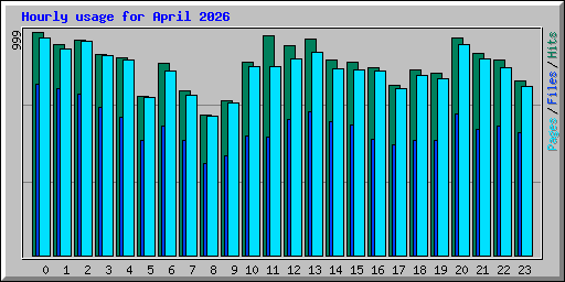 Hourly usage for April 2026